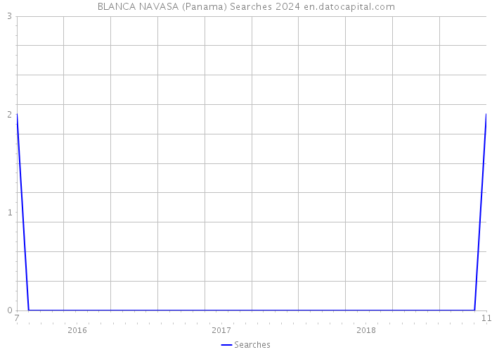 BLANCA NAVASA (Panama) Searches 2024 