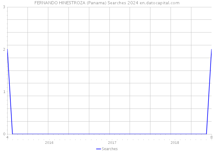 FERNANDO HINESTROZA (Panama) Searches 2024 