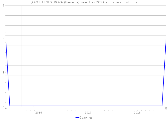 JORGE HINESTROZA (Panama) Searches 2024 