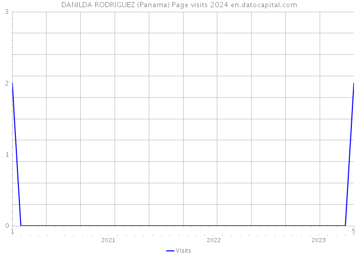 DANILDA RODRIGUEZ (Panama) Page visits 2024 
