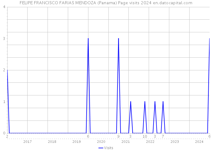 FELIPE FRANCISCO FARIAS MENDOZA (Panama) Page visits 2024 