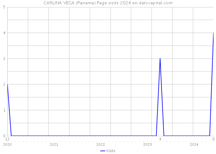 CARLINA VEGA (Panama) Page visits 2024 