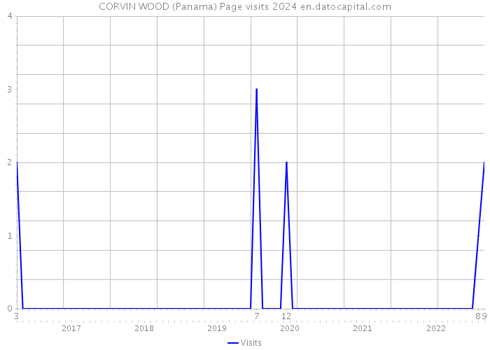 CORVIN WOOD (Panama) Page visits 2024 