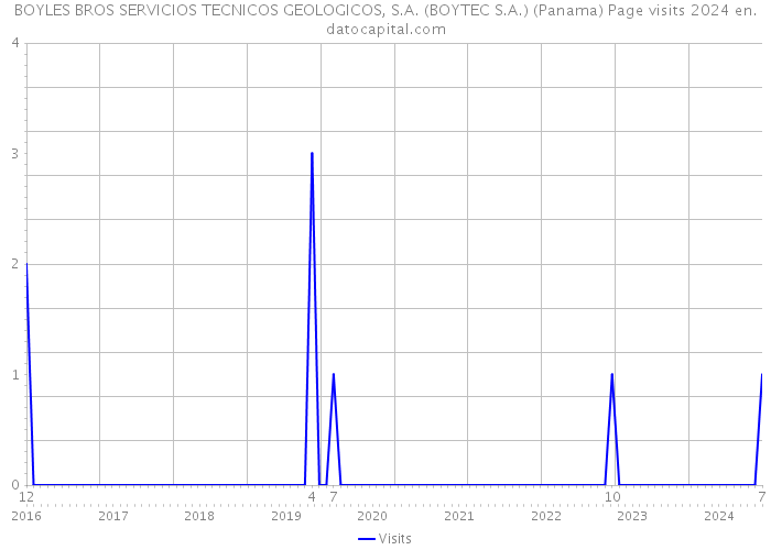 BOYLES BROS SERVICIOS TECNICOS GEOLOGICOS, S.A. (BOYTEC S.A.) (Panama) Page visits 2024 