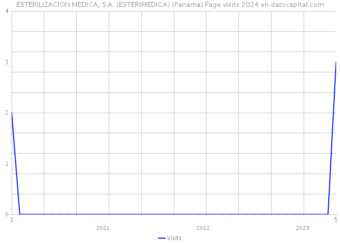 ESTERILIZACION MEDICA, S.A. (ESTERIMEDICA) (Panama) Page visits 2024 