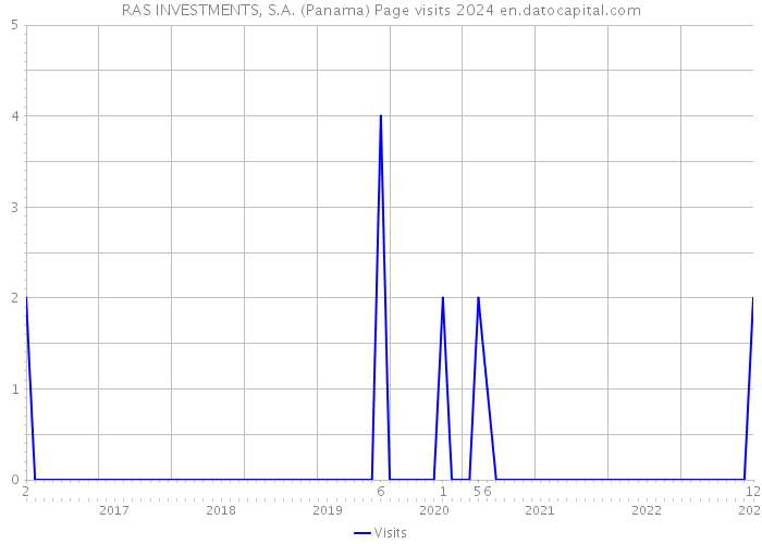 RAS INVESTMENTS, S.A. (Panama) Page visits 2024 