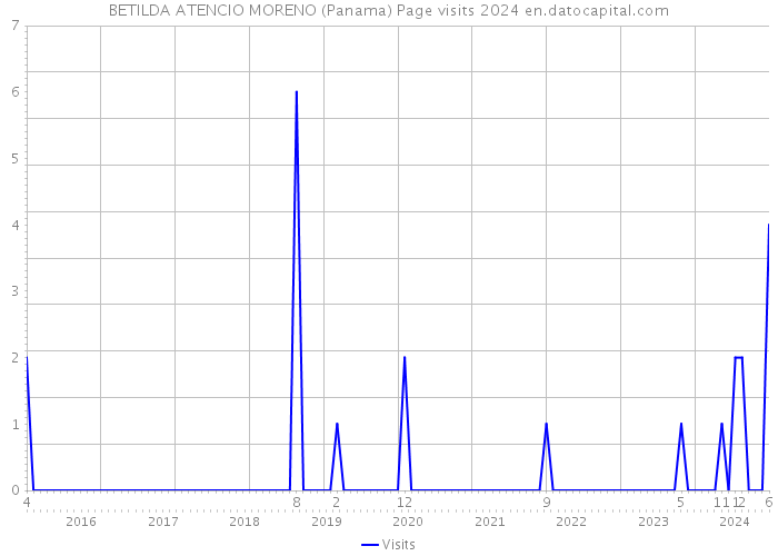 BETILDA ATENCIO MORENO (Panama) Page visits 2024 