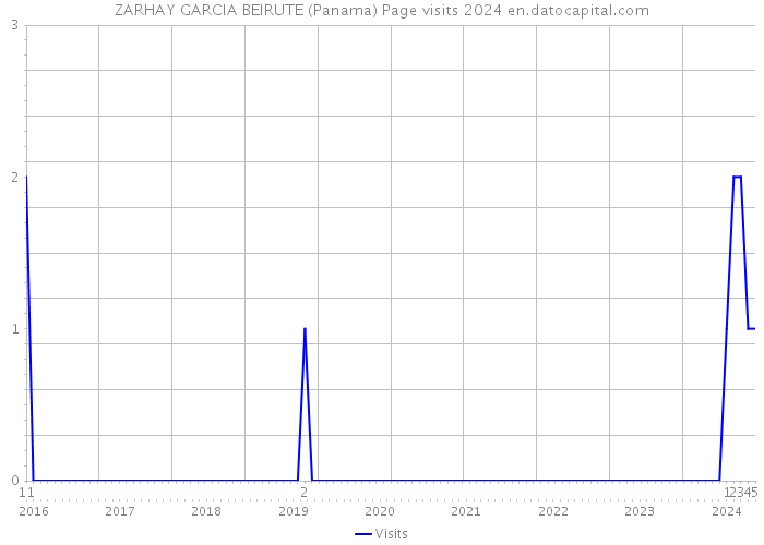 ZARHAY GARCIA BEIRUTE (Panama) Page visits 2024 