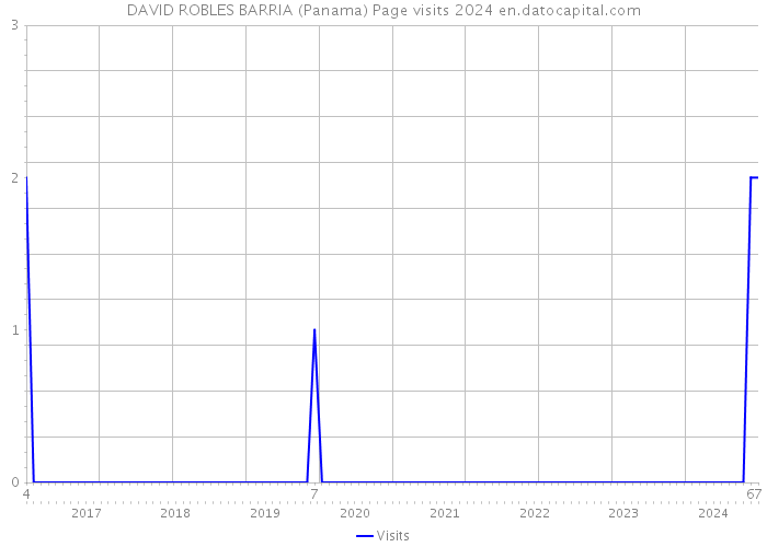 DAVID ROBLES BARRIA (Panama) Page visits 2024 