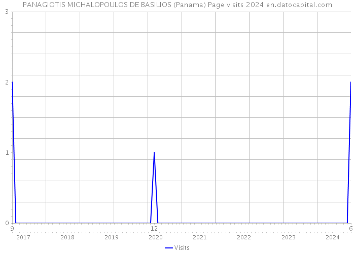 PANAGIOTIS MICHALOPOULOS DE BASILIOS (Panama) Page visits 2024 