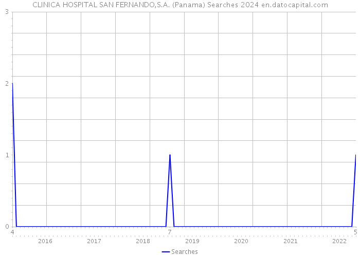 CLINICA HOSPITAL SAN FERNANDO,S.A. (Panama) Searches 2024 