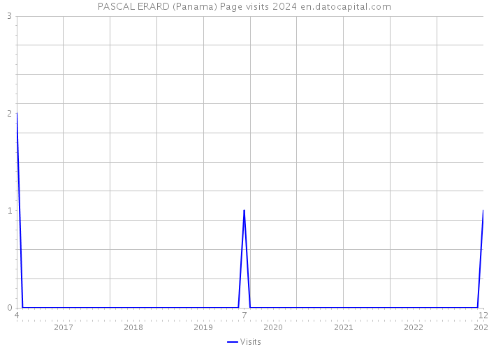 PASCAL ERARD (Panama) Page visits 2024 