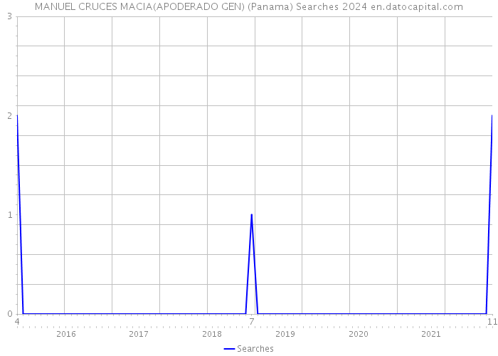 MANUEL CRUCES MACIA(APODERADO GEN) (Panama) Searches 2024 