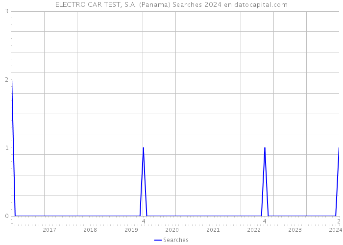 ELECTRO CAR TEST, S.A. (Panama) Searches 2024 
