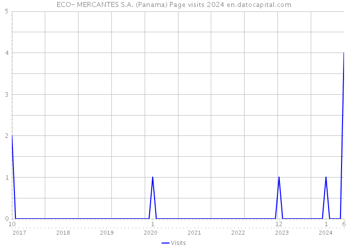 ECO- MERCANTES S.A. (Panama) Page visits 2024 