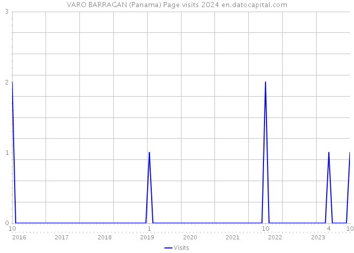VARO BARRAGAN (Panama) Page visits 2024 