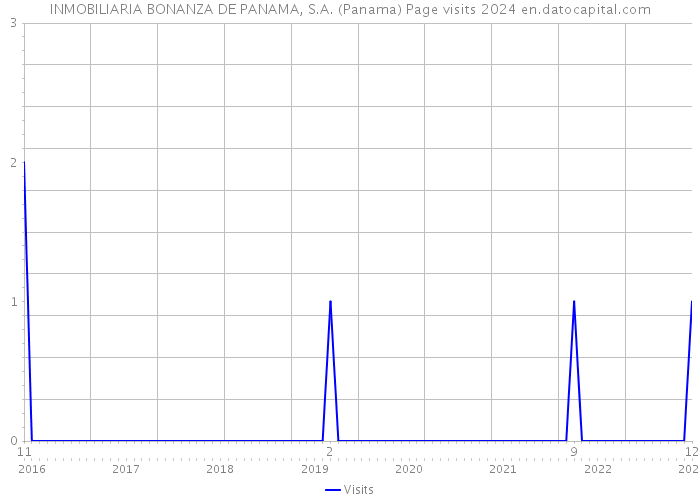 INMOBILIARIA BONANZA DE PANAMA, S.A. (Panama) Page visits 2024 