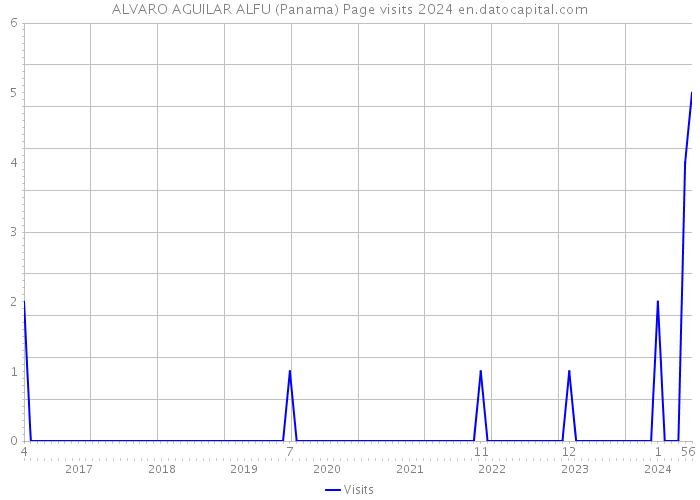 ALVARO AGUILAR ALFU (Panama) Page visits 2024 