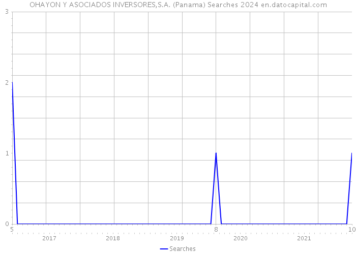 OHAYON Y ASOCIADOS INVERSORES,S.A. (Panama) Searches 2024 