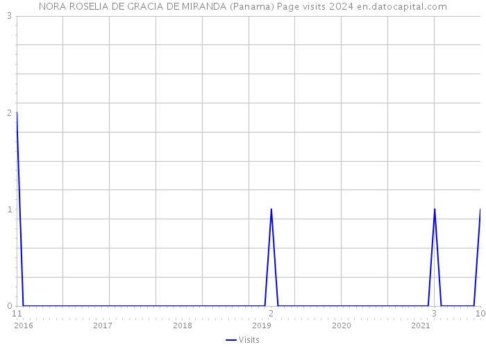 NORA ROSELIA DE GRACIA DE MIRANDA (Panama) Page visits 2024 