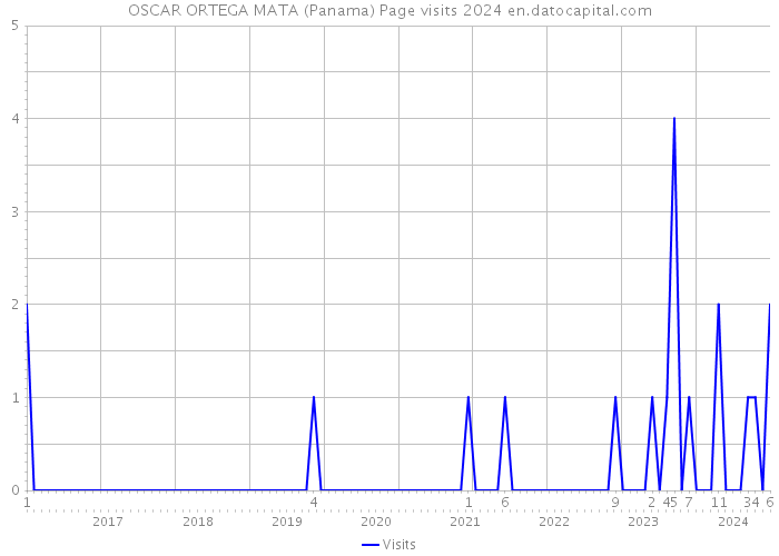 OSCAR ORTEGA MATA (Panama) Page visits 2024 