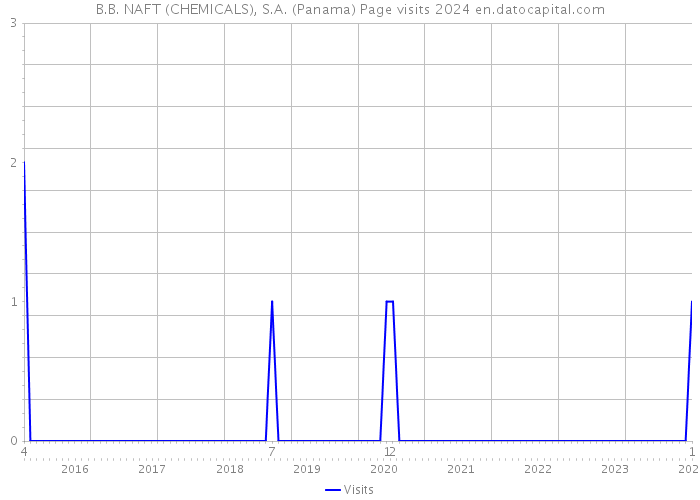 B.B. NAFT (CHEMICALS), S.A. (Panama) Page visits 2024 