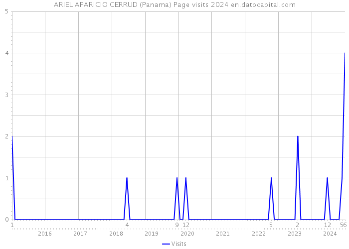 ARIEL APARICIO CERRUD (Panama) Page visits 2024 