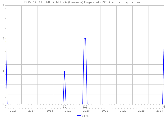 DOMINGO DE MUGURUTZA (Panama) Page visits 2024 