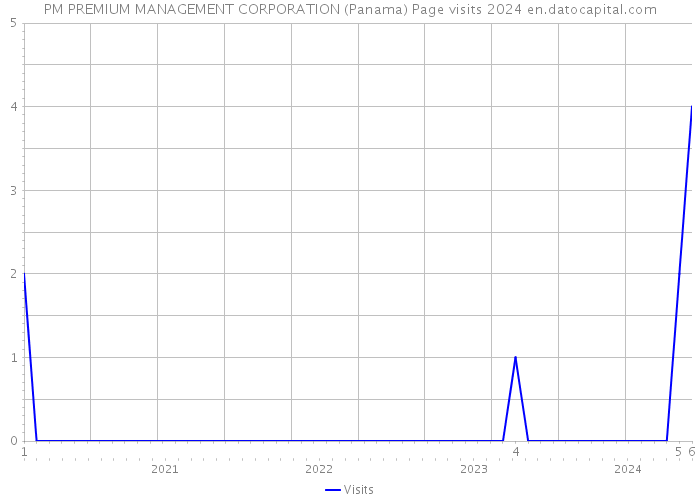 PM PREMIUM MANAGEMENT CORPORATION (Panama) Page visits 2024 