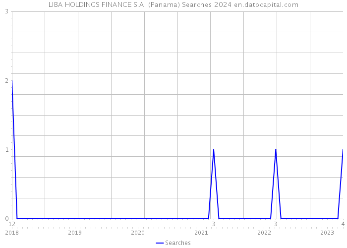 LIBA HOLDINGS FINANCE S.A. (Panama) Searches 2024 