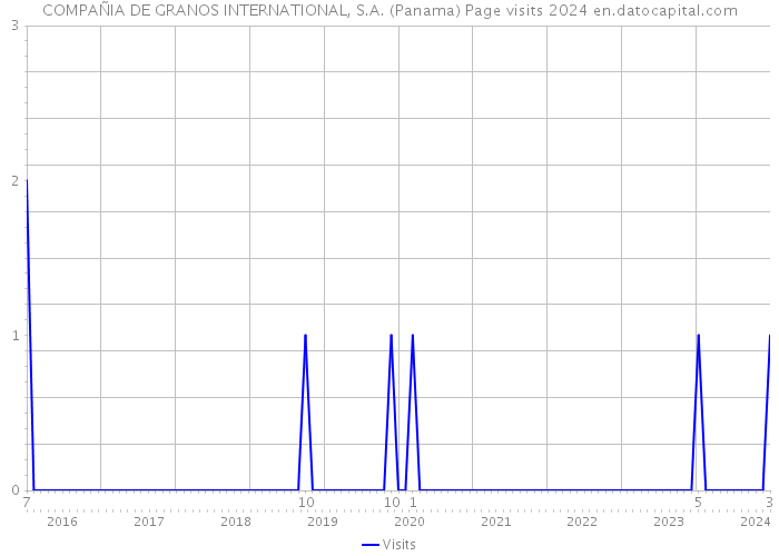COMPAÑIA DE GRANOS INTERNATIONAL, S.A. (Panama) Page visits 2024 