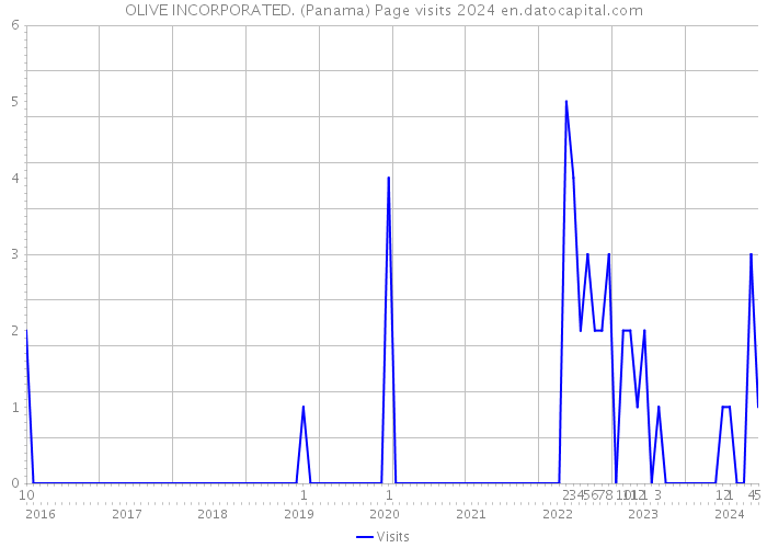 OLIVE INCORPORATED. (Panama) Page visits 2024 