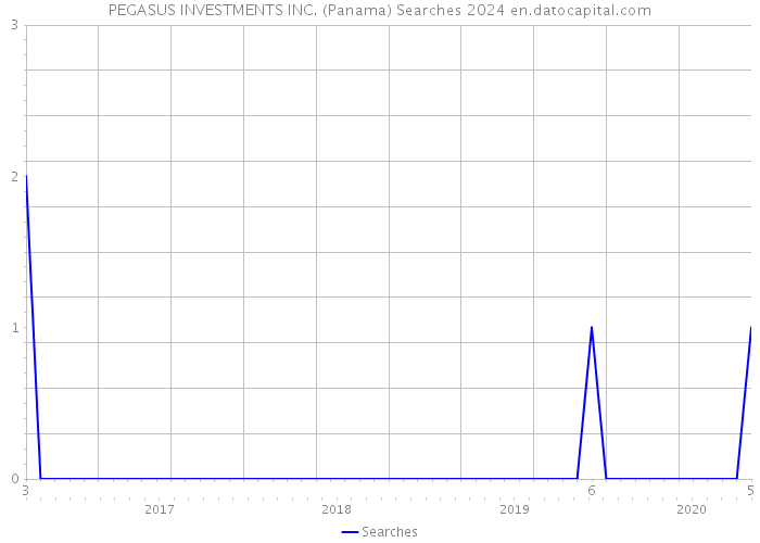 PEGASUS INVESTMENTS INC. (Panama) Searches 2024 