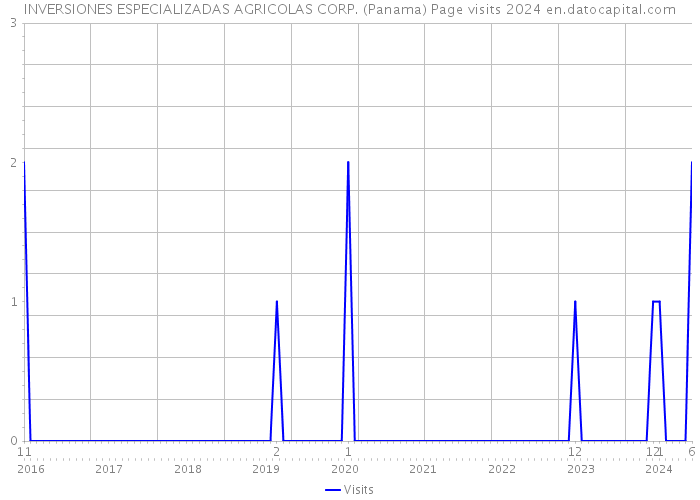 INVERSIONES ESPECIALIZADAS AGRICOLAS CORP. (Panama) Page visits 2024 
