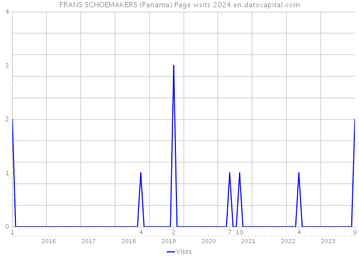 FRANS SCHOEMAKERS (Panama) Page visits 2024 