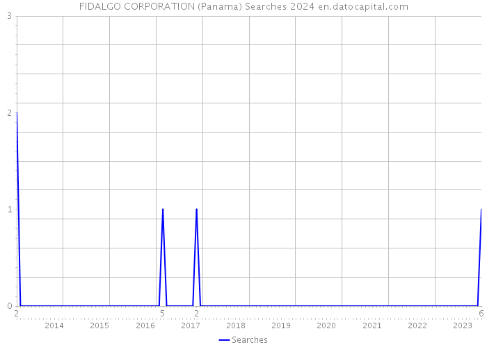 FIDALGO CORPORATION (Panama) Searches 2024 