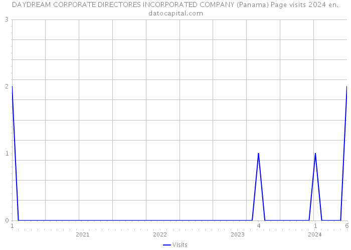 DAYDREAM CORPORATE DIRECTORES INCORPORATED COMPANY (Panama) Page visits 2024 