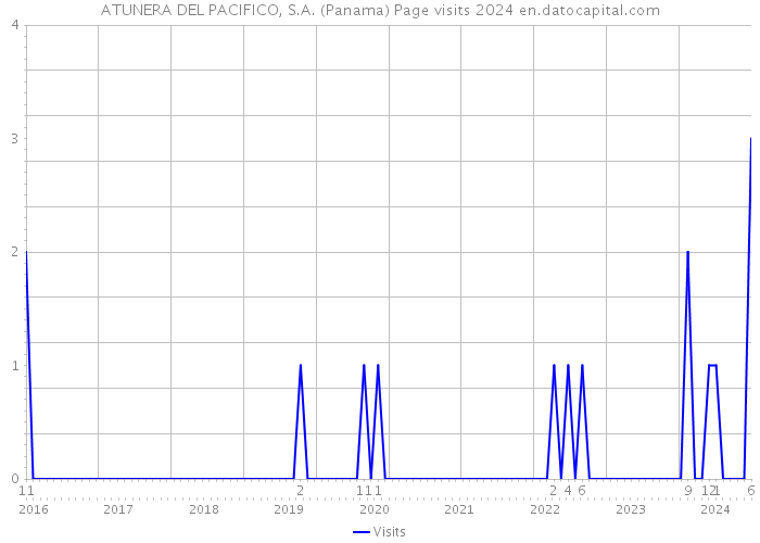 ATUNERA DEL PACIFICO, S.A. (Panama) Page visits 2024 