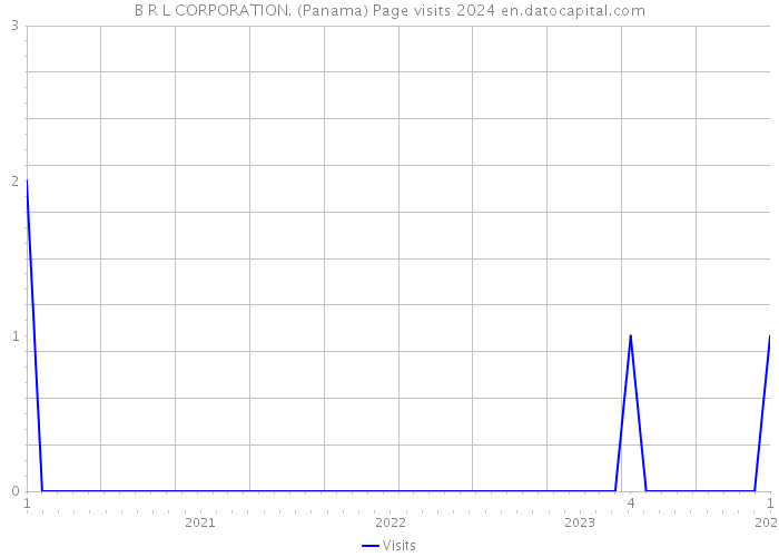 B R L CORPORATION. (Panama) Page visits 2024 