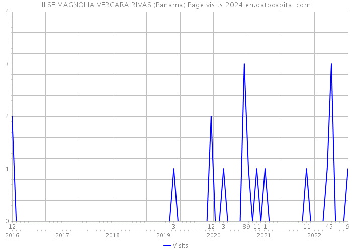 ILSE MAGNOLIA VERGARA RIVAS (Panama) Page visits 2024 