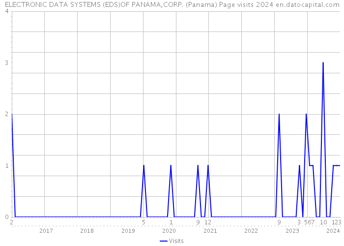 ELECTRONIC DATA SYSTEMS (EDS)OF PANAMA,CORP. (Panama) Page visits 2024 