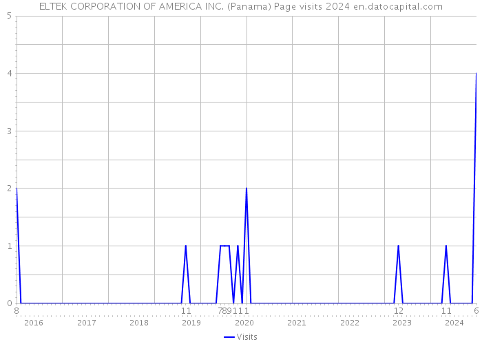 ELTEK CORPORATION OF AMERICA INC. (Panama) Page visits 2024 