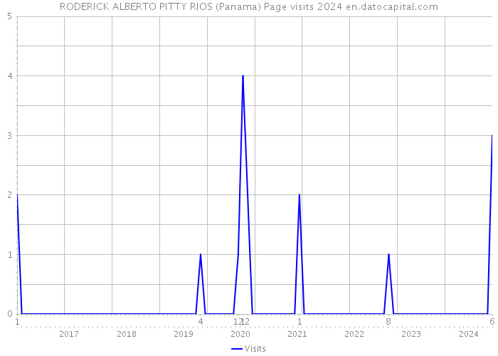 RODERICK ALBERTO PITTY RIOS (Panama) Page visits 2024 