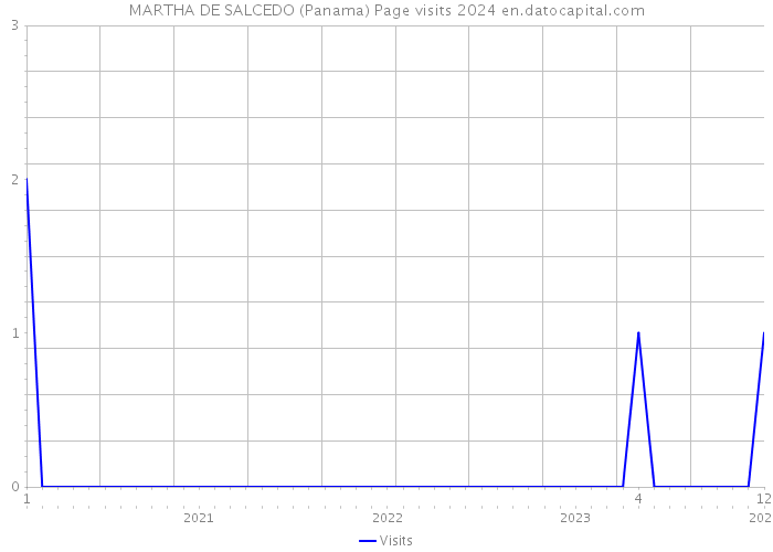 MARTHA DE SALCEDO (Panama) Page visits 2024 