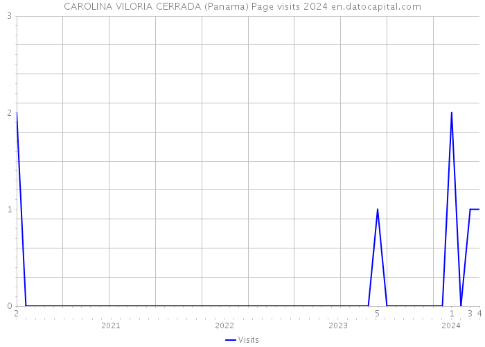 CAROLINA VILORIA CERRADA (Panama) Page visits 2024 