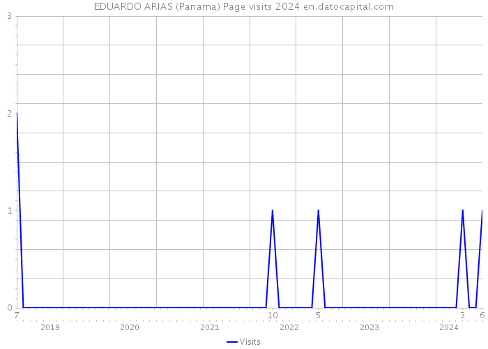 EDUARDO ARIAS (Panama) Page visits 2024 