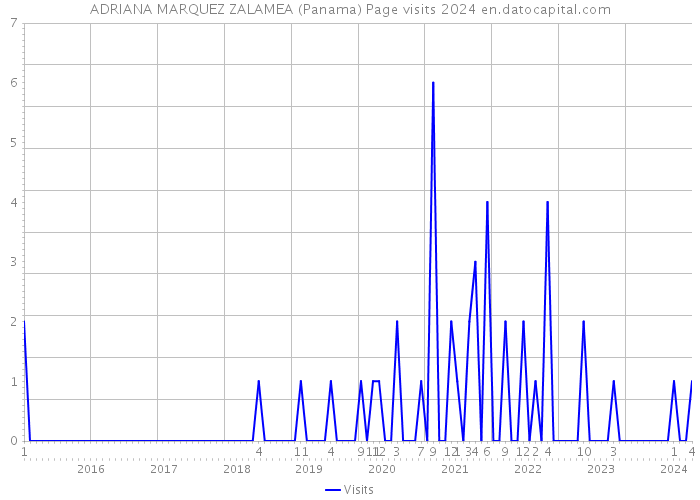 ADRIANA MARQUEZ ZALAMEA (Panama) Page visits 2024 