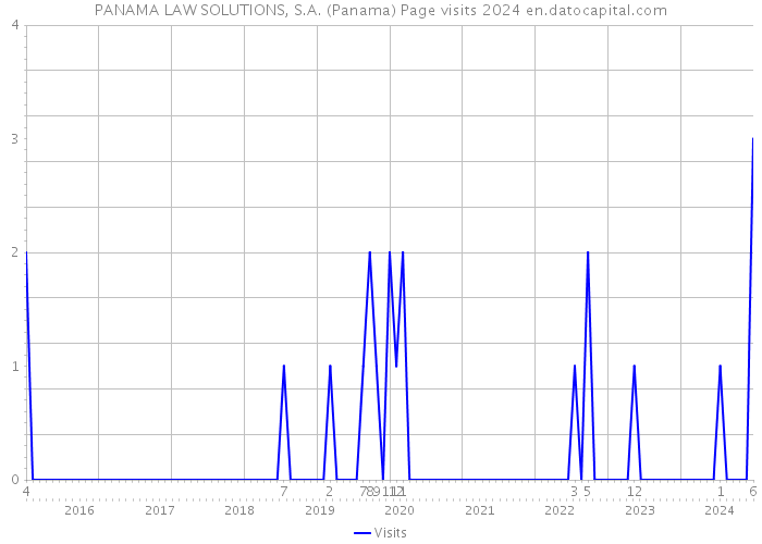 PANAMA LAW SOLUTIONS, S.A. (Panama) Page visits 2024 