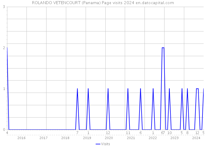 ROLANDO VETENCOURT (Panama) Page visits 2024 