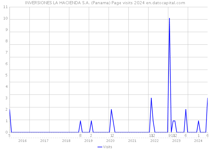 INVERSIONES LA HACIENDA S.A. (Panama) Page visits 2024 